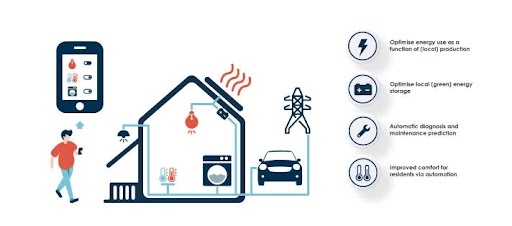 Illustration of a smart home with energy optimization, local energy storage, automatic maintenance, and improved resident comfort