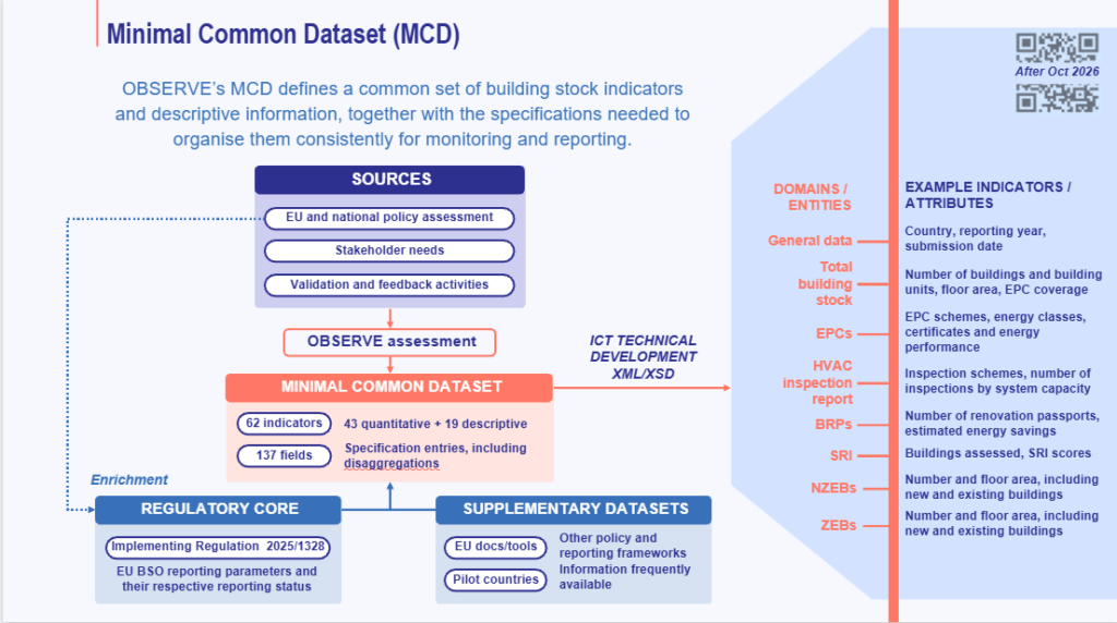 Diagram illustrating the OBSERVE Minimal Common Dataset, its 62 indicators and 137 fields, regulatory core, supplementary datasets, and example building-stock indicators.